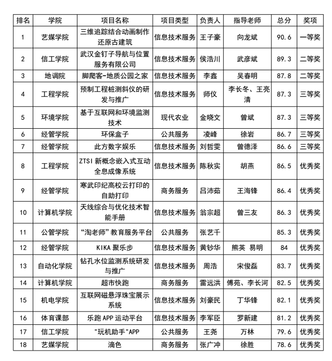 初创组